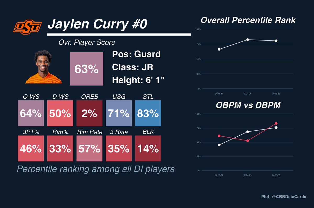 CBBDataCards's tweet photo. @JoeTipton @On3 @HokiesMBB @treadmillhorse @CoachMKYoung @jacobunruh @MarshallScottOK @BP_State @PistolRick Curry is a solid player https://t.co/94ieK9nJy3