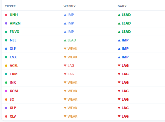 HCKoutlet's tweet photo. the bull runs have temporarily ended for the following stocks:  $ENVX, $AMZN, $UNH, $NEE, $CRM, $SO https://t.co/KLPm47aoY8