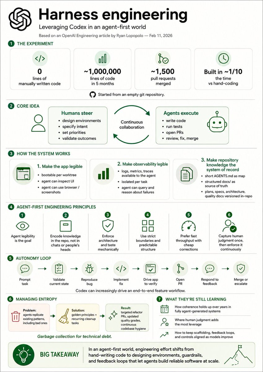 Harness engineering infographic covering experiment results, agent-first principles, autonomy loop, and entropy management