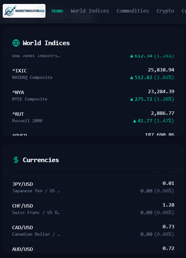 marketindicat's tweet photo. World Stock Indices
Track real-time performance of the world's major stock market indices including the S&amp;P 500, Dow Jones Industrial Average, NASDAQ Composite, FTSE 100, DAX, Nikkei 225, and Hang Seng. Monitor global equity market trends across Americas, https://t.co/2IseD68IhB https://t.co/W5w3lfxM1S
