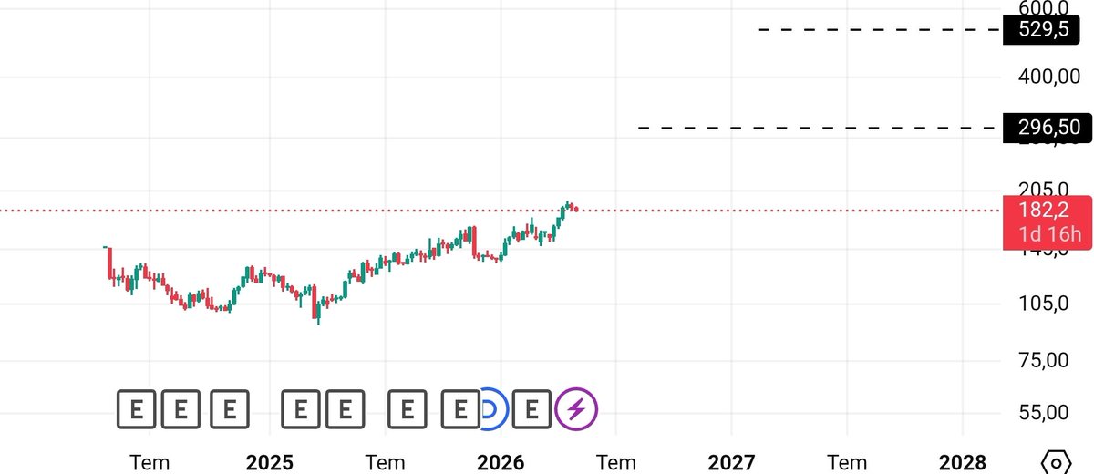 BorsaBeyi01's tweet photo. #Rgyas  🏢 https://t.co/NMKWH9SeSa