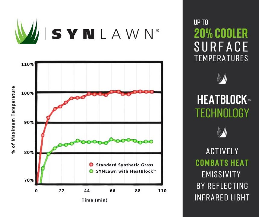 At SYNLawn, our innovative HeatBlock™ technology ensures cooler surface temperatures even in the heat of summer. ☀️ Unlike other turf brands, HeatBlock can lower temperatures by up to 20% by reflecting infrared light.