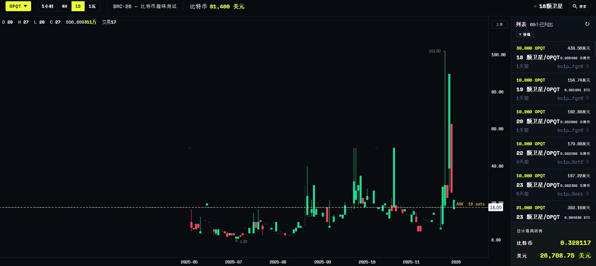 zsaiwj's tweet photo. @0b5er @Universal_fdn 历史K线图表 : https://t.co/XhOkX77WJB
#ubrc20 #opqt #lol #wtf #ico #bitcoin https://t.co/koYWmRErLo
