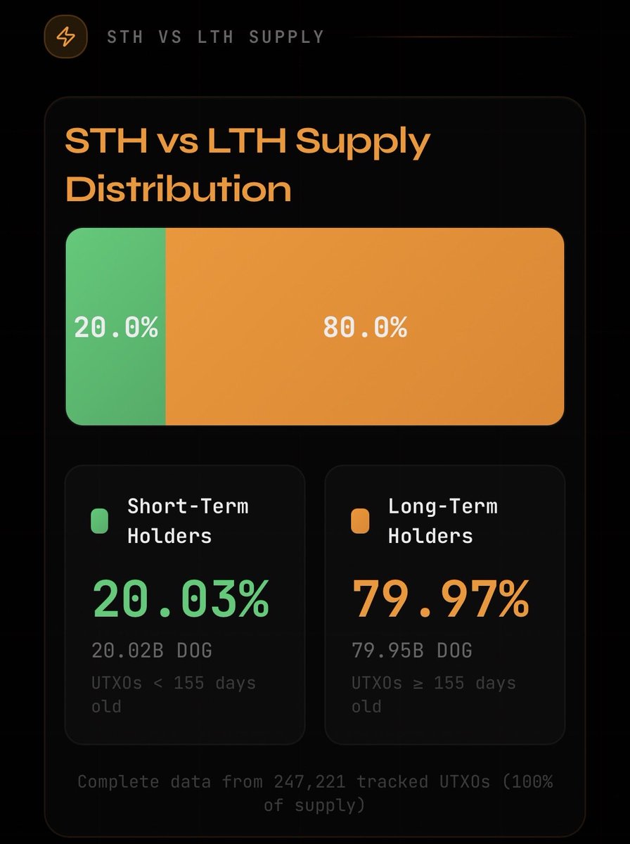 🚨JUST IN: $DOG (Bitcoin) Long Term Holder count on-chain reaches new all time high, 80% 😱

Source: <a href="/dogdatabtc/">DogData</a>