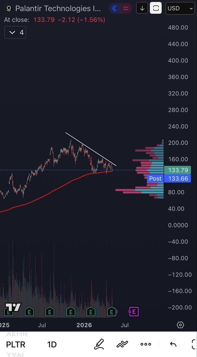 JustTrynaLearn1's tweet photo. Watching $PLTR. 8 EMA has been a support for 3 years. Getting tight here…. https://t.co/oyYccjfsRw