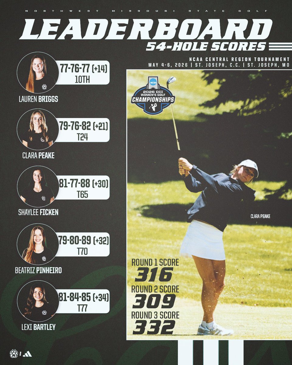 NWBearcatGolf's tweet photo. Turned in the tee sheets ✅
  ↳ '𝓒𝓪𝓽𝓼 finish 𝟏𝟎𝐭𝐡

⛳️10th-place finish for Lauren Briggs
⛳️Briggs tallied 37 pars over 54 holes to rank tied for third in the tournament

#OABAAB https://t.co/DtJbesDRbY