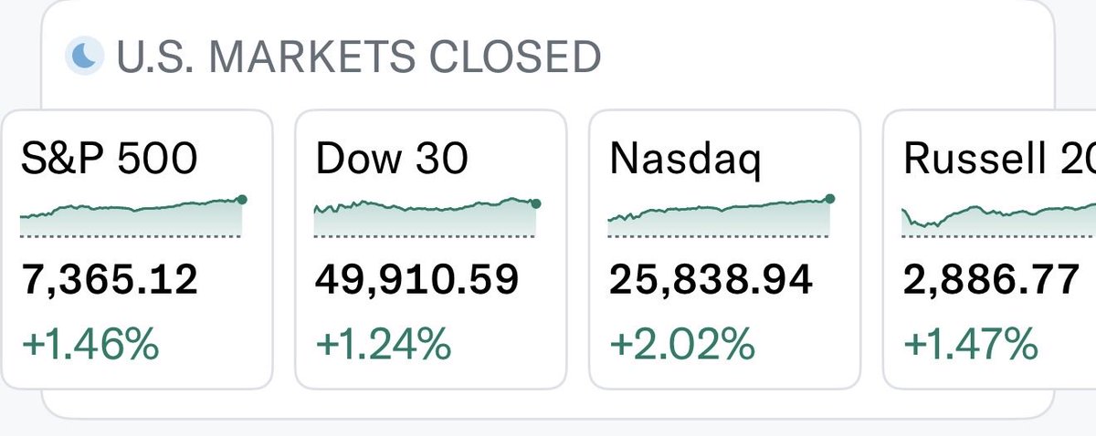 InvestmentGuru_'s tweet image. One of the biggest days in the market — strong earnings, oil pulling back under $90, and broad-based buying across all sectors at the same time. Small caps finally joined the rally and all major indices pushed to new ATHs today. This is the type of momentum that confirms strong