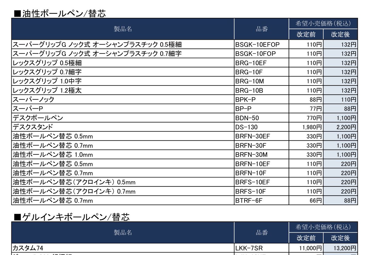 3倍！？またまたご冗談を…😽と公式サイト見に行ったらガチだった(品によって値上げ幅が違うが)🙀
pilot.co.jp/information/01…