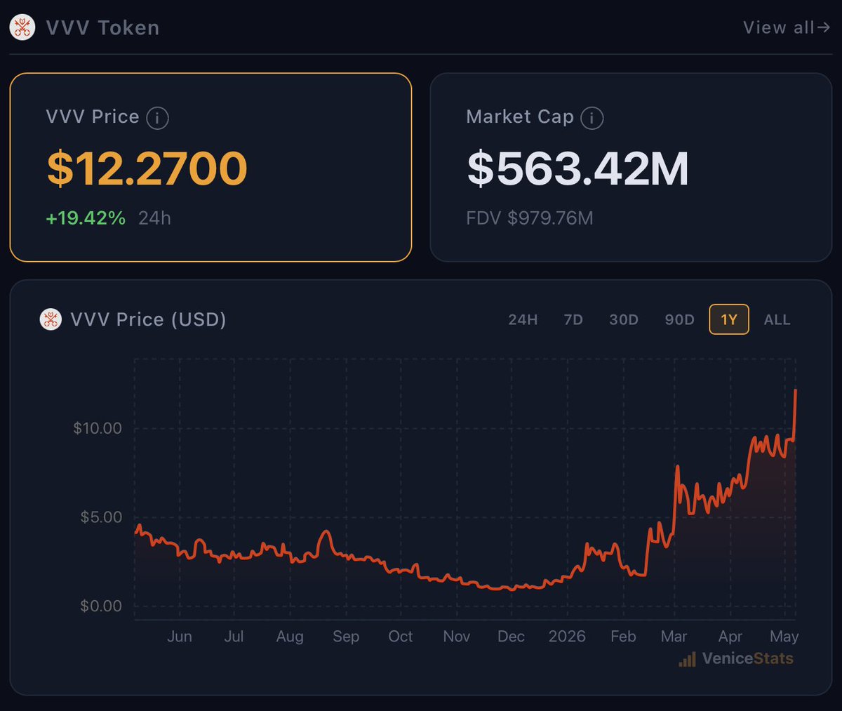 gekko_eth's tweet photo. $VVV at $12+, new ATH 📈

Cleared the launch zone, now in price discovery on real volume. @askvenice is breaking out.

Higher conviction than ever. Why I'm long, what changed, where this goes 👇🏻🧵 https://t.co/tkmWz3VYDA