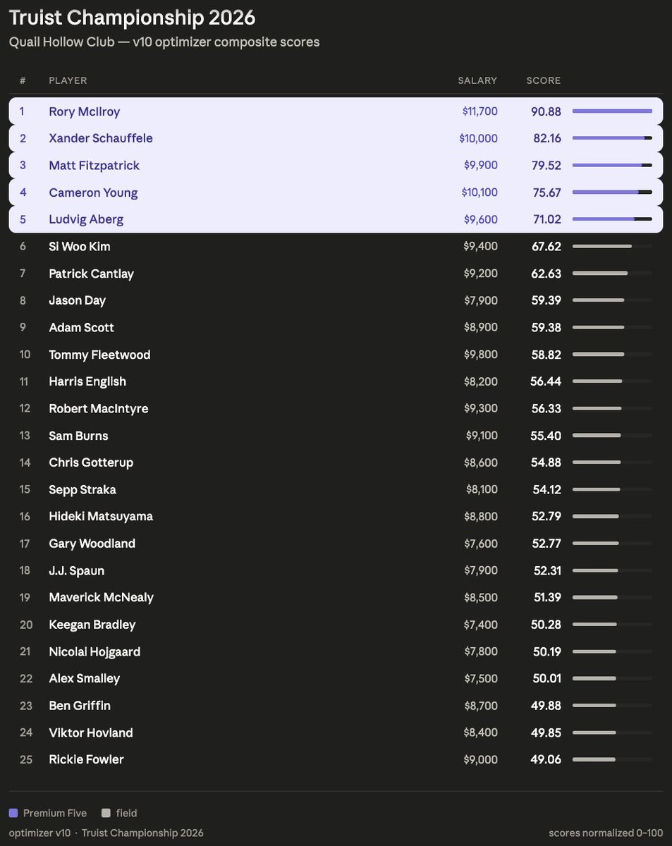 RedNumbersDFS's tweet photo. Here's the top 25 from my model. Anything stand out or surprise you? https://t.co/m4qdRogFwF