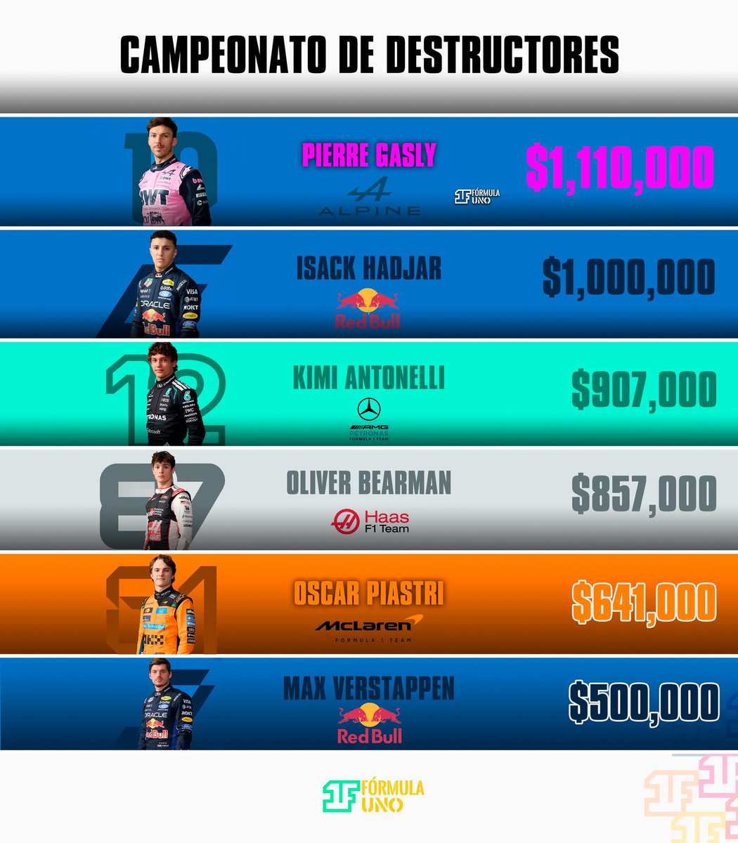 🔴 Campeonato de DESTRUCTORES después de Miami
🥇 Gasly
🥈 Hadjar
🥉 Antonelli 
Aston Martin 0 EN DAÑOS