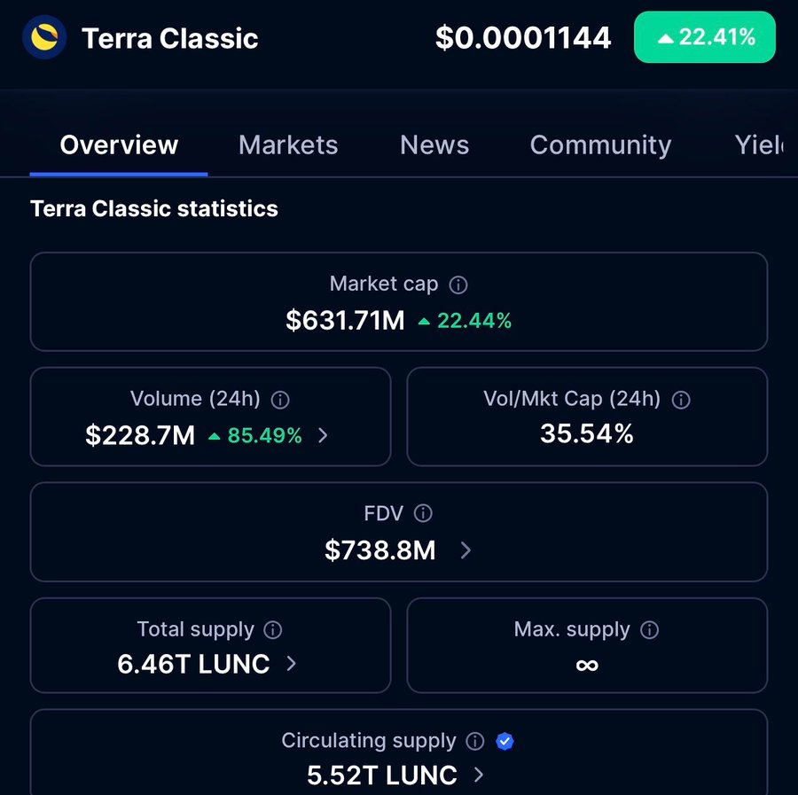 Blockcastcc's tweet photo. Terra Luna Classic Hits Crypto Top 100 with $586 Million Market Cap

The $LUNC token now trades around $0.000105, up 185% in the past month thanks to massive burns like Binance's 923 million token torching on May 1 and over 430 billion removed this year. 

Community members celebrated surpassing $631 million in market cap, pushing for listings on Robinhood and Coinbase while a U.S. court mandates more burns from Terraform Labs' holdings through 2026. 

Skeptics note the trillions in supply mean big gains need huge demand, but upgrades like today's v4.0.1 and $170 million daily volume keep momentum alive.