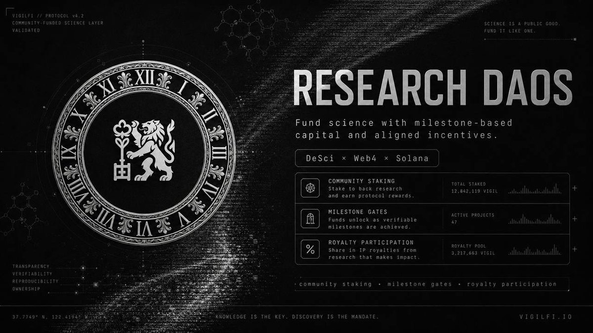 VigilFi_'s tweet photo. A researcher in Lisbon is running a longevity study.

She has no institutional backing. No university grant. No pharma interest because the compound is not patentable.

On VIGILFI she posted the study, set milestone targets, and received funding from 14 anonymous contributors in 3 countries. The funds are locked in escrow. They release when her AI-verified milestones are hit.

She does not know who funded her. They do not know her address. The science is the only thing on record.

This is what decentralized research funding actually looks like.

$VIGIL | https://t.co/yvpQIbG1ih