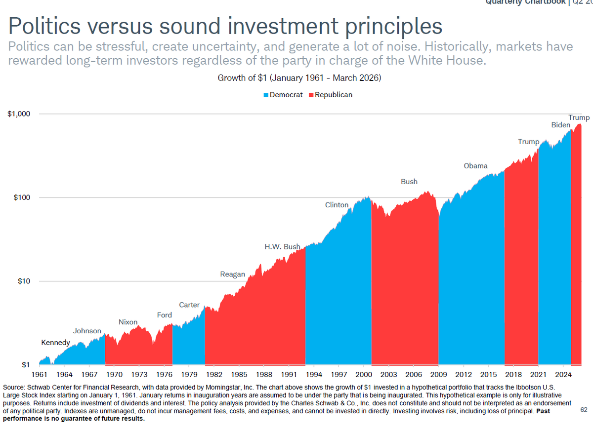 PeterMallouk's tweet photo. No matter who is in office, the stock market seems to find a way. https://t.co/FARAWcLoH2