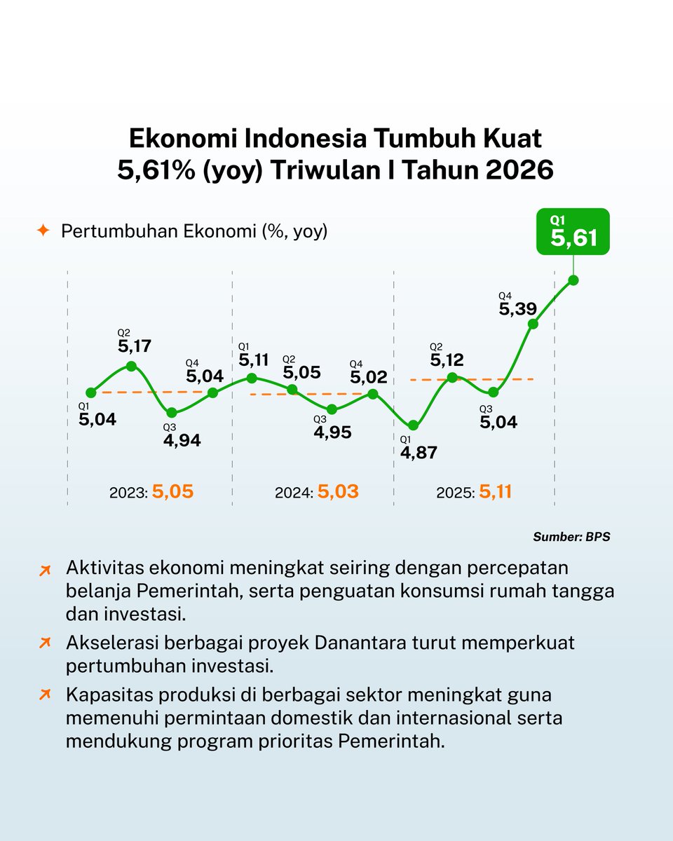irawan0702's tweet photo. @bps_statistics Menkeu Purbaya pada Konferensi Pers #APBNKiTa April 2026 myakinkan kmbali bhw situasi Indonesia stabil &amp; aman. Eskalasi geopolitik mmg memberikan , ttpi Pemerintah mmastikan akn trus mlakukan pengawasan &amp; sigap mlakukan langkah perbaikan agar pmbangunan Indonesia terus berjalan. https://t.co/xVvBrX9WMk