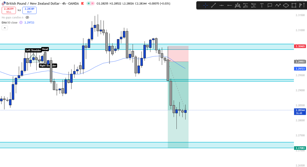 jaypergcrypto's tweet photo. 2 pips away from stopping out but still in https://t.co/fBpSkbwb8d