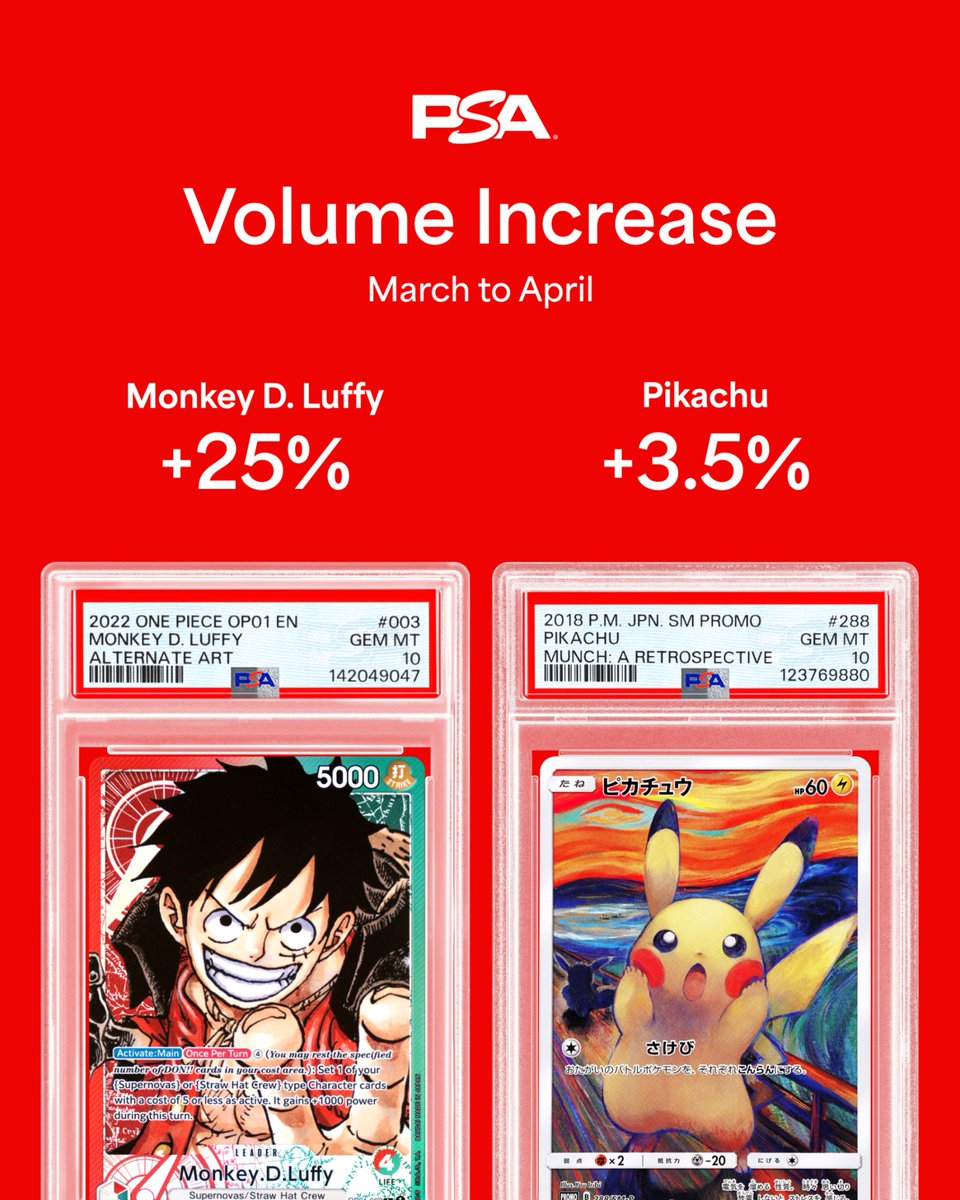 PSAcard's tweet photo. 𝙈𝘼𝙄𝙉 𝘾𝙃𝘼𝙍𝘼𝘾𝙏𝙀𝙍 𝙀𝙉𝙀𝙍𝙂𝙔 ⚡ Can Luffy catch Pikachu? https://t.co/q58faj0Hwa
