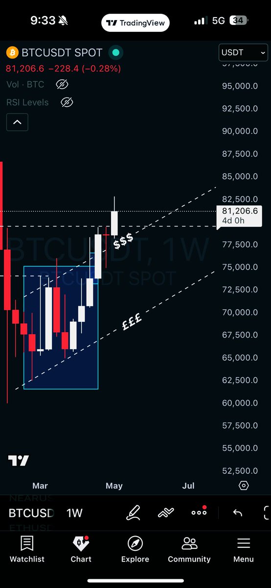 Igorcadesouza's tweet photo. $BTC is pushing higher and retail is getting comfortable again.

But there are still 4 days left before the weekly close.

Short-term strength does not invalidate the possibility of a liquidity sweep inside the broader weekly bear flag.

Continue… https://t.co/hTpvLtmzuC