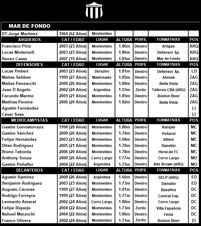raymondjames_50's tweet photo. 🔴🟢#RAMPLA
📌El rival de mañana jueves a las ⏰15:00 hs en 🏟️Olímpico Pedro "Indio" Arispe
⚫️⚪️MAR DE FONDO
📑Algunos datos de su Plantel
Contará con la presencia de un "hombre de la casa"
✅Gastón Gorrostorrazo surgido en formativas del #Picapiedra https://t.co/tYswiPxFZg