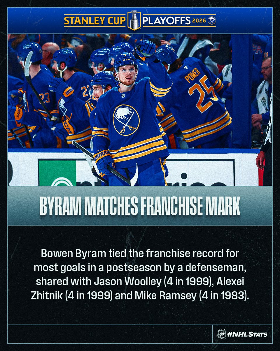 NHLPR's tweet photo. Bowen Byram netted his fourth goal of the 2026 #StanleyCup Playoffs and became just the fourth @BuffaloSabres defenseman to reach the total in a single postseason. #NHLStats

Watch now in 🇺🇸 (@NHL_On_TNT), 🇨🇦 (@Sportsnet, @TVASports), 🌎: https://t.co/dT34F4MhkC https://t.co/rjBulfYTWy