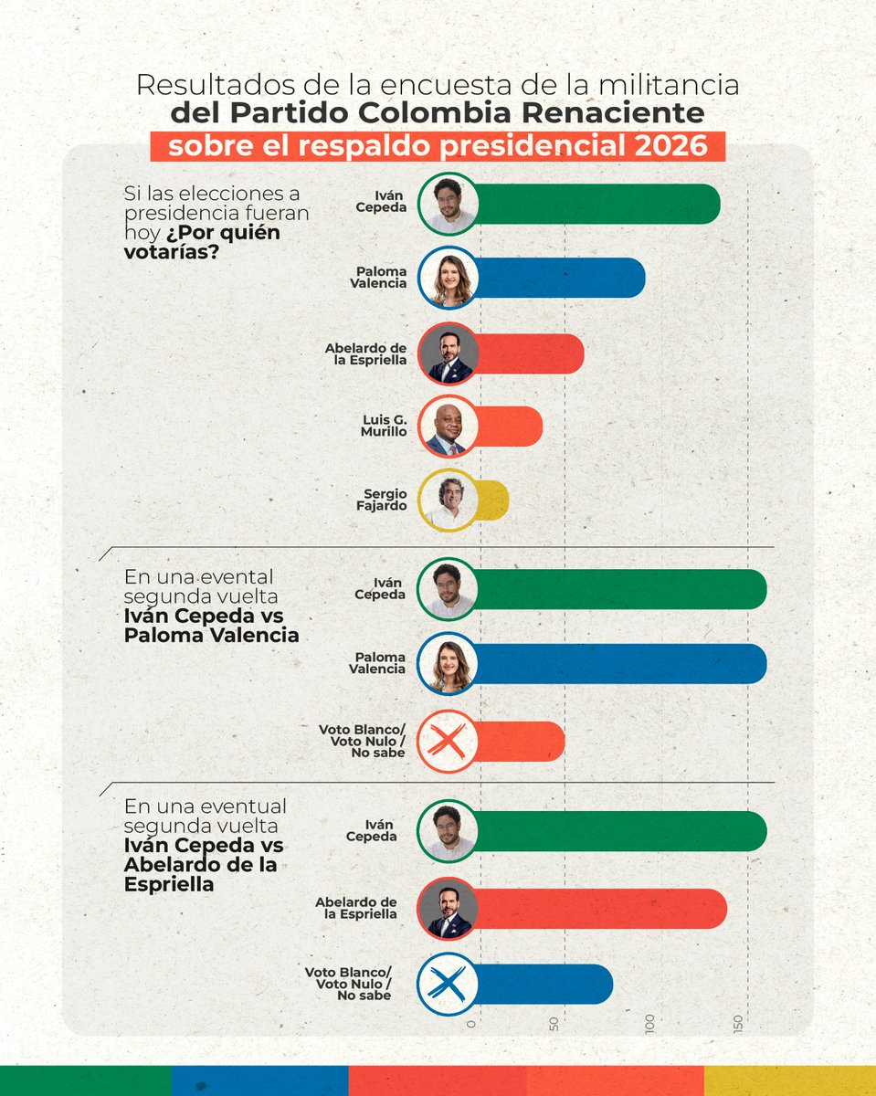Partido Colombia Renaciente tweet media