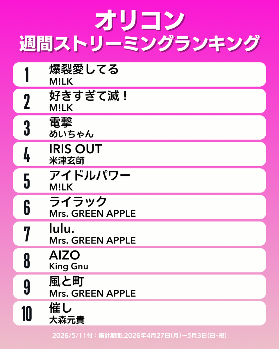 【オリコン週間ストリーミングランキング TOP10】5/11付
1位：M!LK
2位：M!LK
3位：めいちゃん
4位：米津玄師
5位：M!LK
6位：Mrs. GREEN APPLE
7位：Mrs. GREEN APPLE
8位：King Gnu
9位：Mrs. GREEN APPLE
10位：大森元貴
.
#オリコン