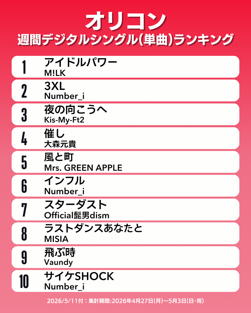 オリコン週間デジタルシングル(単曲)ランキング TOP10】5/11付 1位：M