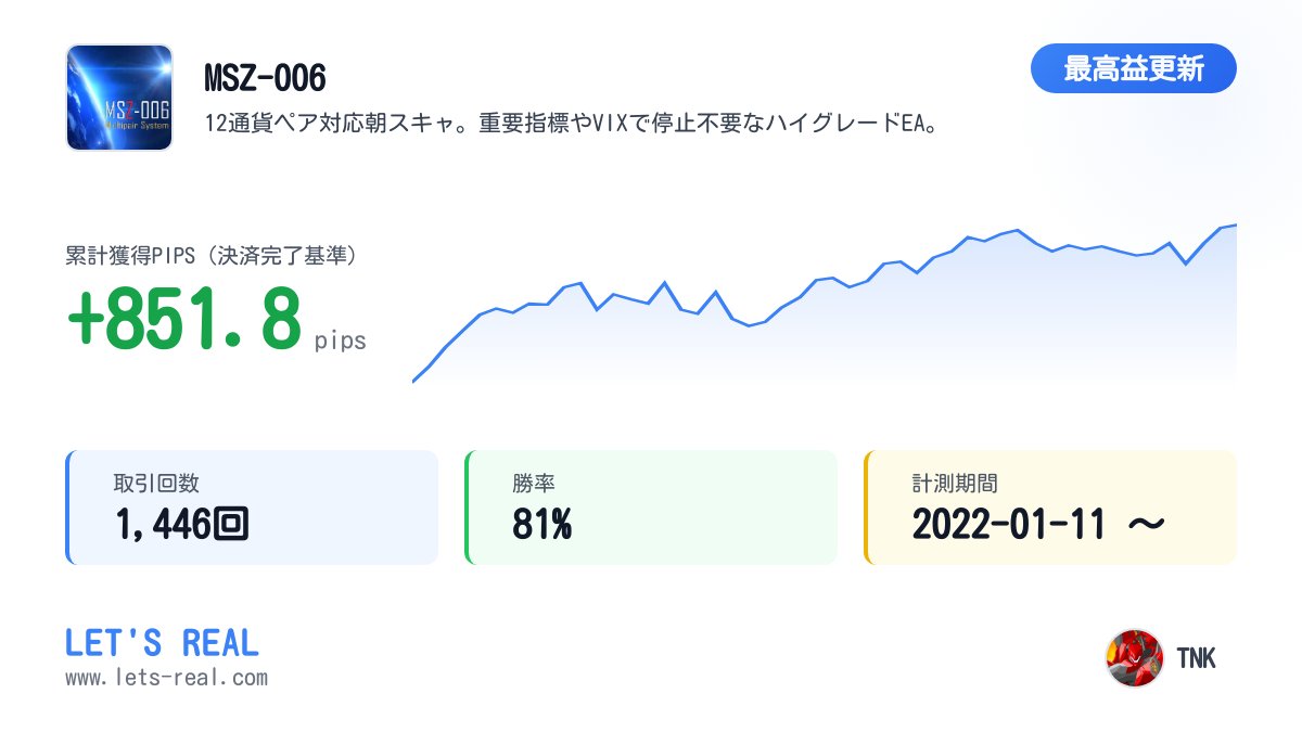 LETSREAL1's tweet photo. ☕ 午前の更新
📈 MSZ-006 が最高益を更新しました！

累計 +851.8 pips（決済完了基準）
出品者：TNK

詳しくはこちら👇
https://t.co/TFR4qA2Wl9

#FX #MT4 #EA #リアルフォワード https://t.co/O1LLUmlZMu