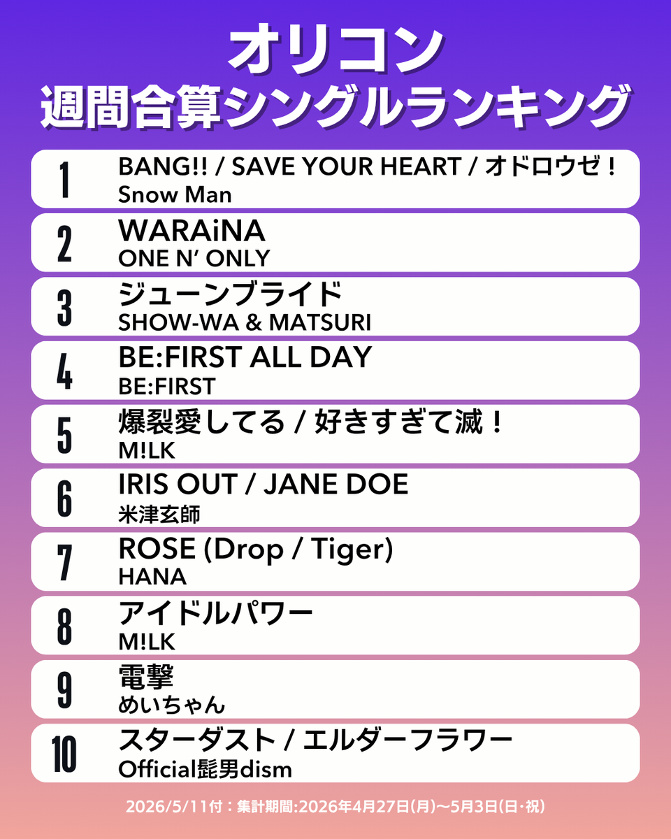 【オリコン週間合算シングルランキング TOP10】5/11付
1位：Snow Man
2位：ONE N’ ONLY
3位：SHOW-WA &amp; MATSURI
4位：BE:FIRST
5位：M!LK
6位：米津玄師
7位：HANA
8位：M!LK
9位：めいちゃん
10位：Official髭男dism
.
#オリコン