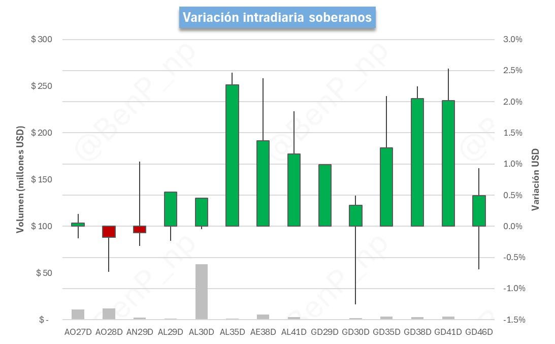 BenP_np's tweet photo. Resumen de mercado al cierre - 06/05/2026 | @Data4Traders

Rueda bastante particular a partir del mediodía, con fuertes subas en toda la curva HD y steepening y compresión de la curva pesos. La renta variable también mostró retornos muy altos, mientras que los futuros de dolar aflojaron un poco, en línea con la compresión de la curva pesos.

Soberanos HD. Los soberanos HD cerraron a la suba por VWAP contra el cierre anterior, con una variación promedio del 1.24%. El bono que más subió fue el $AL35, 2.31%; y el que más bajó fue el $AO27, 0.09%. El bono con mayor TIR es el $AE38, 9.61%; y el de menor TIR es el $GD29, 4.68%.

Bopreales. Los Bopreales cerraron a la suba contra el cierre anterior, con una variación promedio del 0.85%. El bono que más subió fue el $BPY26, 5.29%; y el que más bajó fue el $BPOD7, -0.14%. El bono con mayor TIR es el $BPOB8, 7.88%; y el de menor TIR es el $BPY26, -88.62%.

FX. El A3500 del día informado por el BCRA fue de $1,386.29, el último precio Spot fue $1,388.00, el MEP del $AL30 cerró en $1,427.88 y el del CCL con el mismo instrumento en $1,480.94. La brecha entre el CCL y el cierre del spot fue de 6.70%.

Tasa fija. La curva de tasa fija comprimió. La TEM mediana quedó en 1.99%. La variación promedio de la parte corta fue 0.36% y la de la parte larga fue 0.15%. El bono que más subió fue el $S30N6, 0.93%; y el que más bajó fue el $T30J7, -0.04%. El bono con mayor TEM fue el $T31Y7, 2.09%; y el de menor TEM fue el $TY30PP, 1.52%.

CER. La curva CER comprimió. La TEM mediana quedó en 0.17%. La variación promedio de la parte corta fue 0.22% y la de la parte larga fue 0.37%. El bono que más subió fue el $TZX27, 1.18%; y el que más bajó fue el $TZXA7, -0.21%. El bono con mayor TEM fue el $X29Y6, 1.95%; y el de menor TEM fue el $TZX26, -0.88%.

La caución más corta, a 1 día, operó a una tasa promedio ponderada por volumen de 19.46%, correspondiente a una TEM del 1.62%.

(1/2)