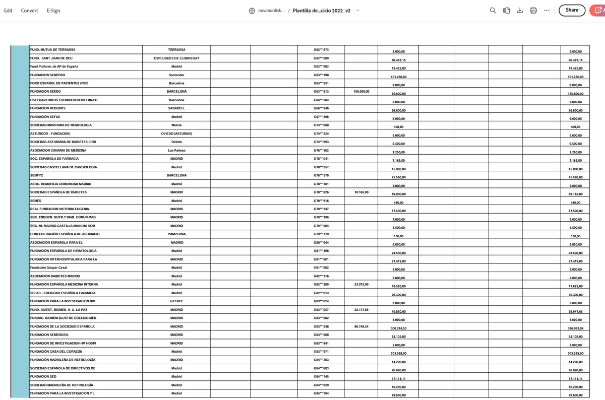 calotonterias's tweet photo. Aquí podéis consultar los pagos de Novo Nordisk (fabricante de Ozempic) a sanitarios y asociaciones sanitarias.

En la interminable lista, tenemos por ejemplo a la Casa del Corazón (Sociedad Española de Cardiología), que recibió 579.345 € en 2021 y 303.528 € en 2022. Y también tenemos a asociaciones como las de diabetes, fundaciones de hospitales como La Paz o Vall d'Hebron u organismos como la Fundación Pública Andaluza Gest. Investi. Salud Sevilla, entre otras, recibiendo similares cantidades.

https://t.co/53lFj94SME

https://t.co/qe6GFQQSRn

https://t.co/R3dVzooKM1