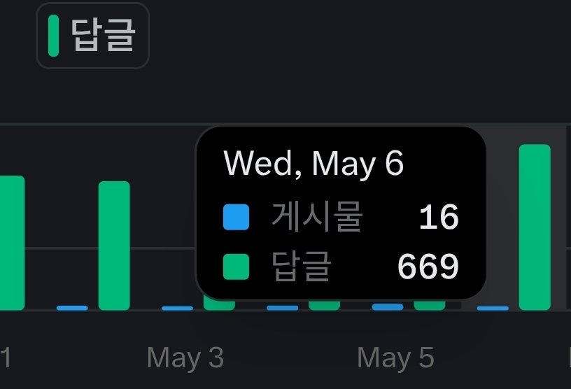 여러분 그거 아시나요?
본인 게시물에 댓글이 달렸을 때 대댓글을 써줘야 댓글 써준 분의 노출수도 증폭된다는 사실!

최근에 제 게시물에 댓글을 달아주시는 분들이 고정으로 몇분 계셔서 저도 최대한 많은 댓글을 달아드리려 노력하고 있어요.

최근 1200만 게시물도 그렇고 댓글 달아드리는 분과
