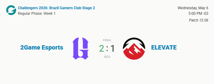NegaraL2's tweet photo. Estreia com vitória contra a Elevate e começamos bem o 2 split🫡. Muito campeonato pela frente, voltaremos semana que vem para mais uma rodada!

#Go2Game 💜 https://t.co/nZ0S1VDkeE
