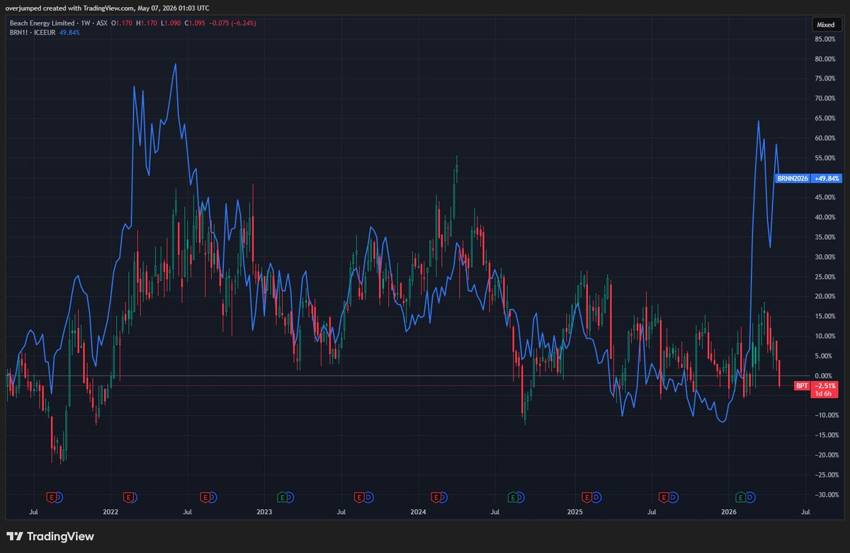 $BPT.ax ... although not as exposed to Brent as some peers, this seems a fairly wild disconnect given the context