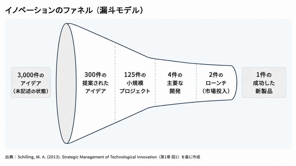 KitatakuJP's tweet photo. 3,000個のアイデアのうち、書き出されるのは300個。資金がつくのは125個。本格開発に進むのは4個。成功するのは1個。打席に立つ回数が重要。 https://t.co/Y71rxCX61P