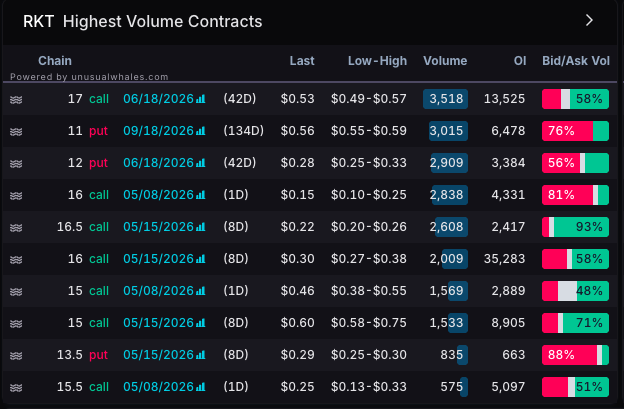 FsCtrades's tweet photo. $RKT pretty light action going into the day b4 ER. Notable June 17s spending ~$200k to be over 17.5. Decent premium collected on Sept and Jun puts https://t.co/sX0f7PoBiK