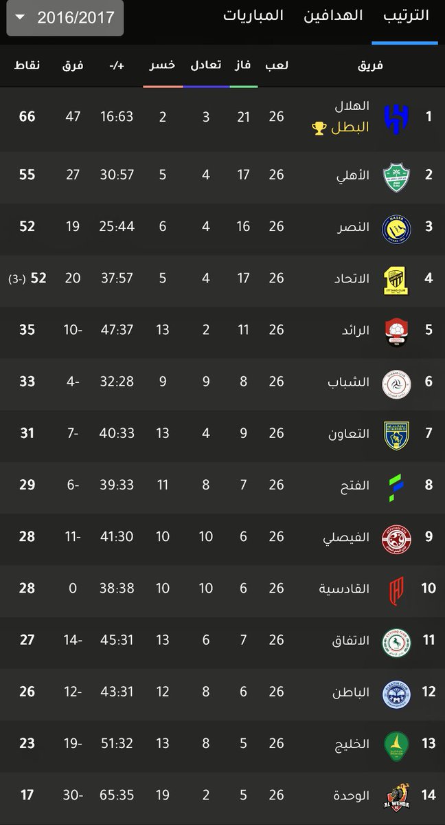 mohmmdalbg's tweet photo. @Siiros2 طبعا أنا عارف ان هالتدليس بينتشر وبيتروج له انه حقيقه والاتحاد مدعوم طبعا الاتحاد أنهى الموسم رابع الدوري بفارق ٣ نقاط ع الوصيف وأجانبه كانو فهد الأنصاري وعكايشي وكهربا وفيلانويفا ويقولك 900 مليون ولعب آخر مباره ع الهبوط التدليس الي صاير الفتره الاخيره وبالأخص ع الاتحاد مستفز https://t.co/EBSV9J0EVb