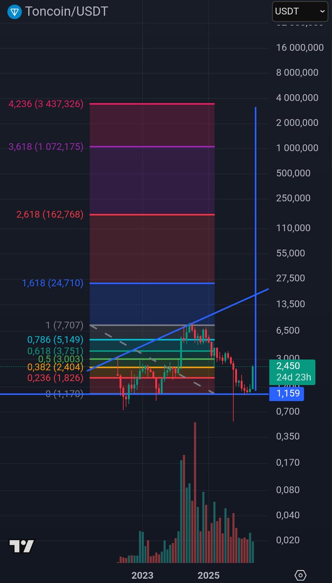 NewsBlockCrypto's tweet photo. #TONCOIN What do you think about this? Is this possible? https://t.co/A2dbdzXpRE