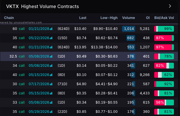 FsCtrades's tweet photo. $VKTX they added to the 2028 call spread today, although notice it's closer to 1:2 today https://t.co/kwbroS6qn7