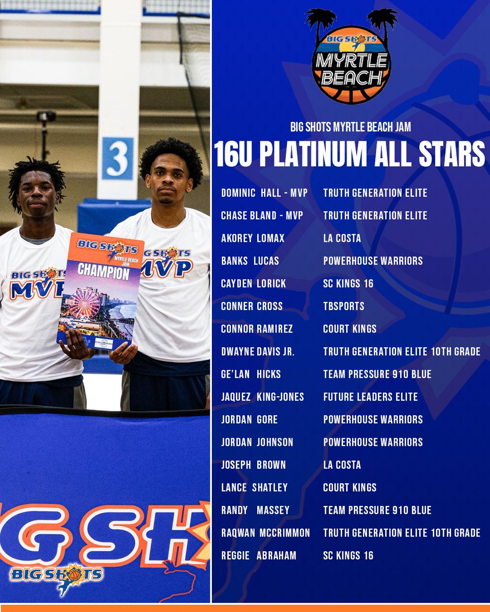 BigShotsGlobal's tweet photo. #BigShots #MYRTLEBEACHJAM

🏆 16U PLATINUM CHAMPIONSHIP 🏆

CHAMPS: TRUTH GENERATION ELITE
MVP: DOMINIC HALL &amp; CHASE BLAND

⭐️ ALL STARS ⭐️ https://t.co/Cy66kmz1jP