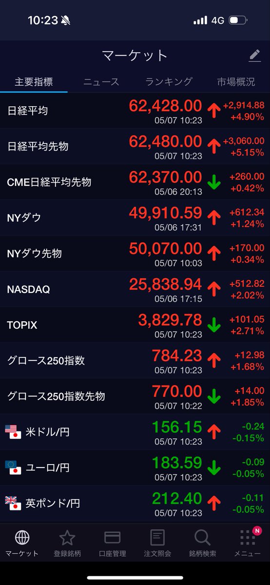 日経平均2,900円騰げってヤバいなw
年末80,000円くらいになってそう😂