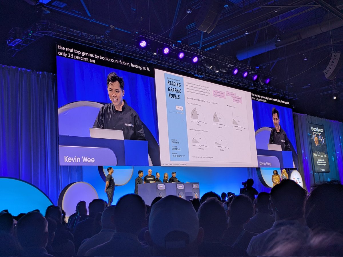 azest_inc's tweet photo. Tableau Conference 2026　２日目の最後には、IRON VIZという、20分でダッシュボードを作成してストーリーを語るイベントが大盛り上がり！🎆

AIがダッシュボードの領域に進出してきますが、データによる説得力とストーリー構築の重要性は変わらないのだと思いました。 https://t.co/nk1oyr3vyH