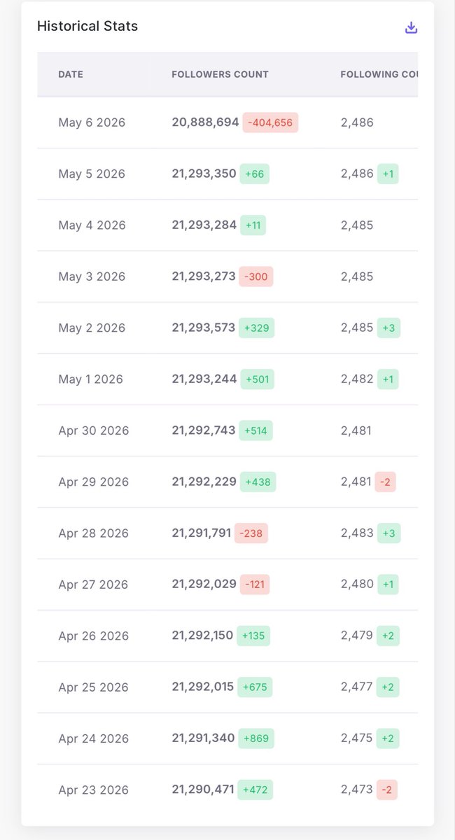coooeeerrr's tweet photo. @Snha549936 oh I noticed that too. based sa live stats mukhang ig removed inactive accounts nga 🤔 https://t.co/IHffySfulk