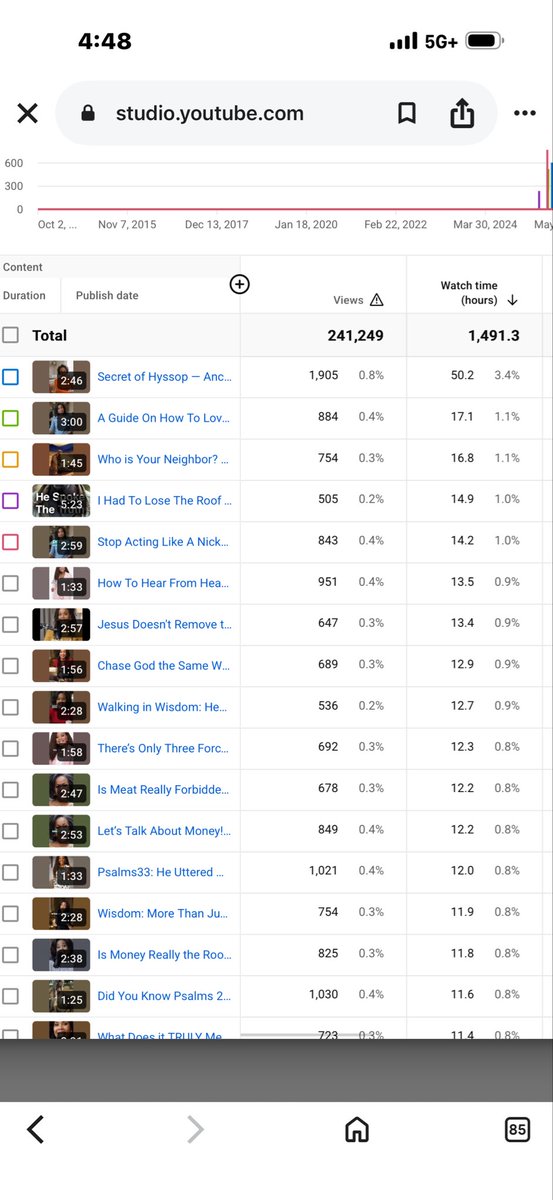AffordableNnice's tweet photo. @teamyoutube

Technical Discrepancy: My
365-day Analytics show 1,491.3 valid public watch hours from videos over 60s, but the Earn tab has been stuck at 51 hours for months. Please audit my channel to verify these hours for the 4,000-hour requirement. https://t.co/4uFhko1t4r
