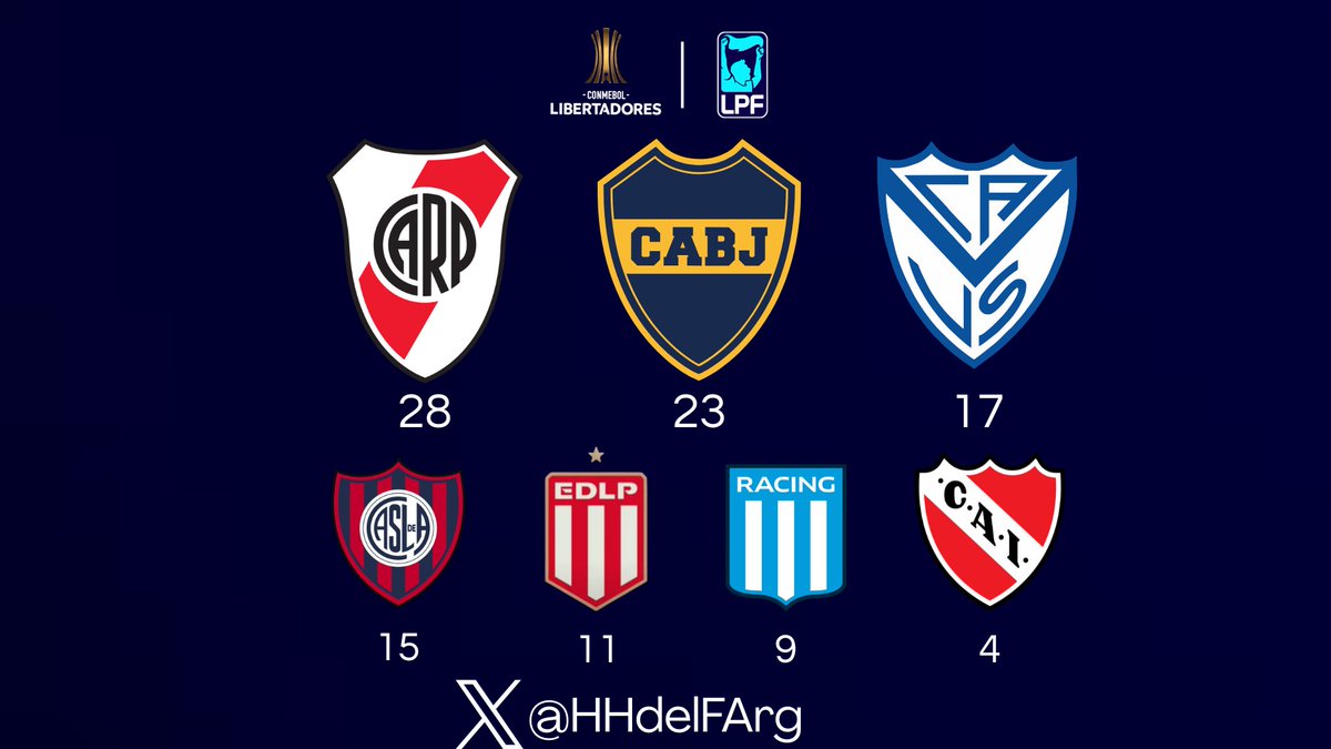 [#Libertadores] PARTICIPACIONES DESDE 1991 🏆

🥇 #River: 28 PARTICIPACIONES. 
🥈 #Boca: 23 participaciones.
🥉 #Velez: 17 participaciones.
4. #SanLorenzo: 15 participaciones.
5. #EDLP: 11 participaciones.
6. #Racing: 9 participaciones.
7. #CAI: 4 participaciones.