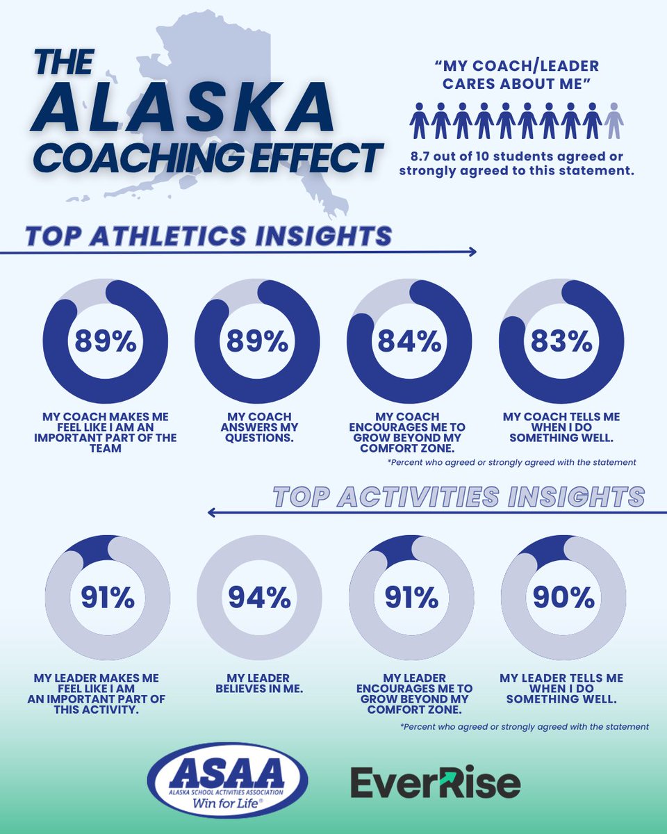 EverRiseData's tweet photo. Alaska is raising the standard.

Through our partnership with the Alaska School Activities Association, schools are uncovering the hidden metrics that drive real growth for students and the coaches who lead them. The student impact is clear, and behind every strong student experience is strong leadership.

This is what it looks like when leadership behaviors are measured and strengthened.

#StudentExperience #LeadershipDevelopment #AlaskaAthletics
