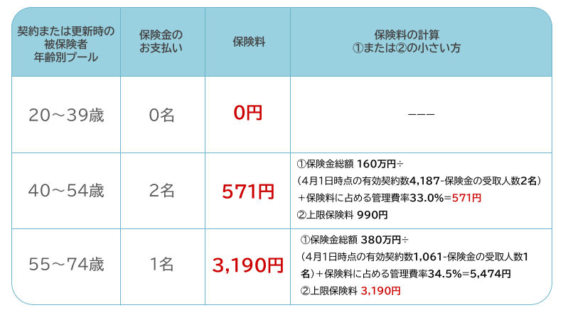 sony_sasti's tweet photo. 【3名の方に保険金をお渡ししました】 みなさまからお納めいただく「わりかん」した保険料が、ご本人・ご家族に少しでもお役に立てましたら幸いです。 少しでも心穏やかに過ごされる日が戻ることをお祈りしております。
#わりかんがん保険 #わりかん保険 https://t.co/3PnTdqGku8