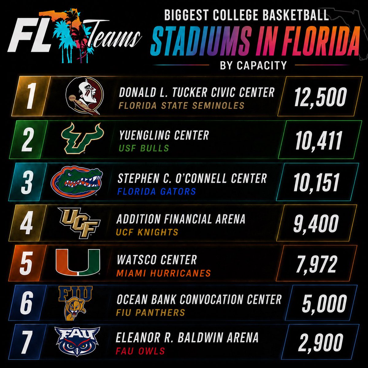 FLTeams's tweet photo. Which stadiums in the state of Florida are too big? And which ones are too small? 🏝️ https://t.co/HbpggFiGlS