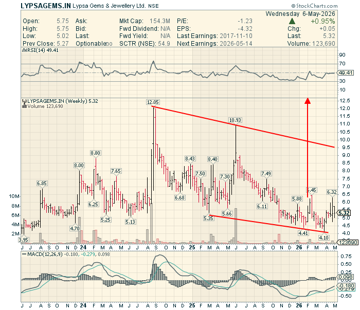 CHARTISKING's tweet photo. #LYPSAGEMS #LIBAS
•Forget Rs 9 for -LIBAS : Blast to kiss 15---16+++++ or more soon !
LYPSA : Forget 4-----------Rally to kiss 9-10++++ coming
(Forget Fundamentals )
Chart speaks /Patience is must https://t.co/HGE9qLr32q