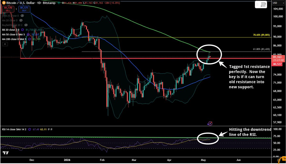 CryptoFib's tweet photo. Bitcoin Daily Chart

Amazingly enough, price has done what I predicted in previous posts.  The key now is if it can hold that old resistance (red line) and make it new support.  If it does, it is off to the races.

If it doesn't, we need to be watching for supports down below.  Tomorrow, I will draw retracements to the downside, just in case.

My one concern here as I look at both bull and bear sides, is the RSI downtrend line.  It is overextended and still has not broke the downtrend line.  

Good luck to all.

#Bitcoin #BTC